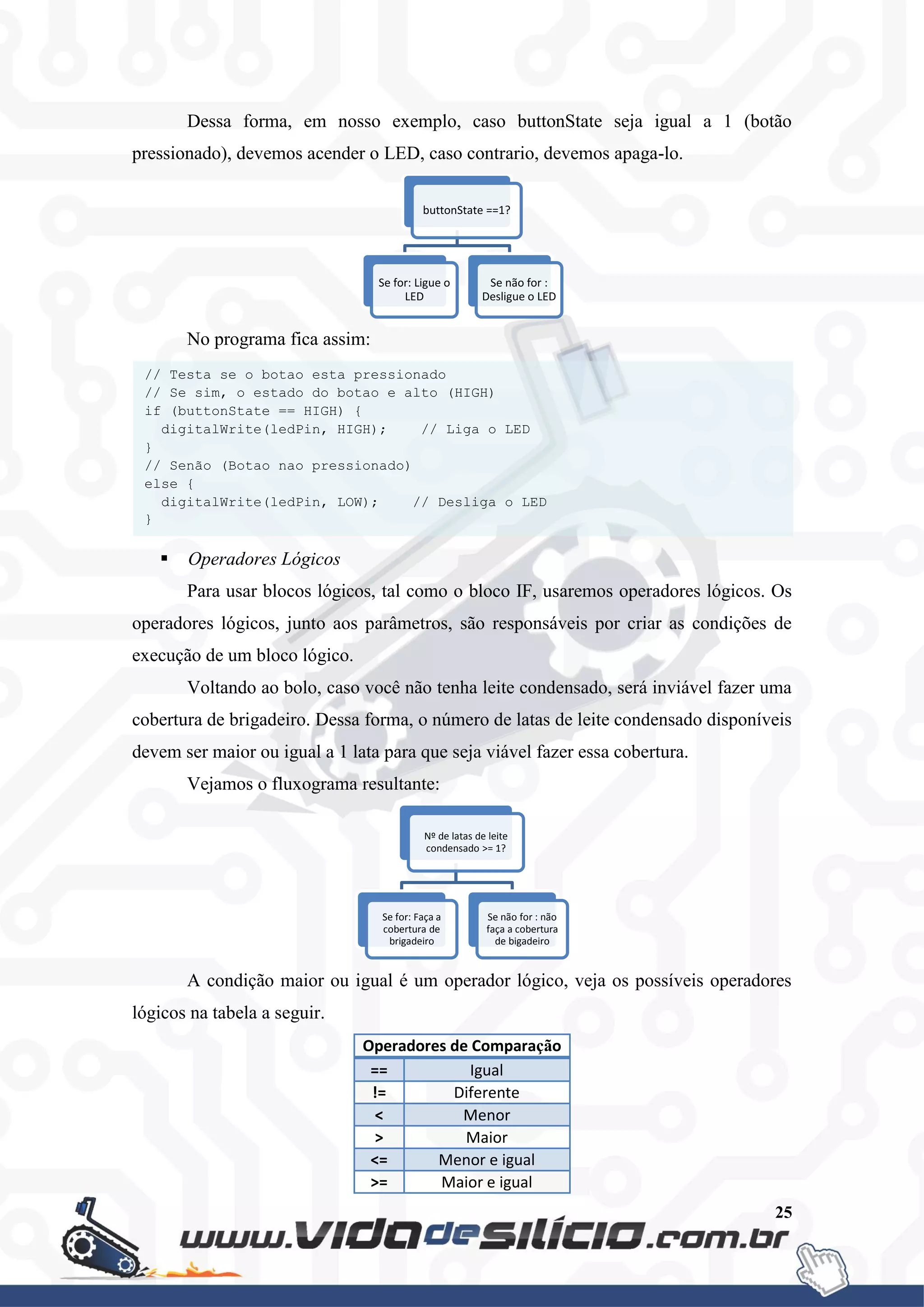 25
Dessa forma, em nosso exemplo, caso buttonState seja igual a 1 (botão
pressionado), devemos acender o LED, caso contrario, devemos apaga-lo.
No programa fica assim:
 Operadores Lógicos
Para usar blocos lógicos, tal como o bloco IF, usaremos operadores lógicos. Os
operadores lógicos, junto aos parâmetros, são responsáveis por criar as condições de
execução de um bloco lógico.
Voltando ao bolo, caso você não tenha leite condensado, será inviável fazer uma
cobertura de brigadeiro. Dessa forma, o número de latas de leite condensado disponíveis
devem ser maior ou igual a 1 lata para que seja viável fazer essa cobertura.
Vejamos o fluxograma resultante:
A condição maior ou igual é um operador lógico, veja os possíveis operadores
lógicos na tabela a seguir.
Operadores de Comparação
== Igual
!= Diferente
< Menor
> Maior
<= Menor e igual
>= Maior e igual
buttonState ==1?
Se for: Ligue o
LED
Se não for :
Desligue o LED
Nº de latas de leite
condensado >= 1?
Se for: Faça a
cobertura de
brigadeiro
Se não for : não
faça a cobertura
de bigadeiro
// Testa se o botao esta pressionado
// Se sim, o estado do botao e alto (HIGH)
if (buttonState == HIGH) {
digitalWrite(ledPin, HIGH); // Liga o LED
}
// Senão (Botao nao pressionado)
else {
digitalWrite(ledPin, LOW); // Desliga o LED
}
 