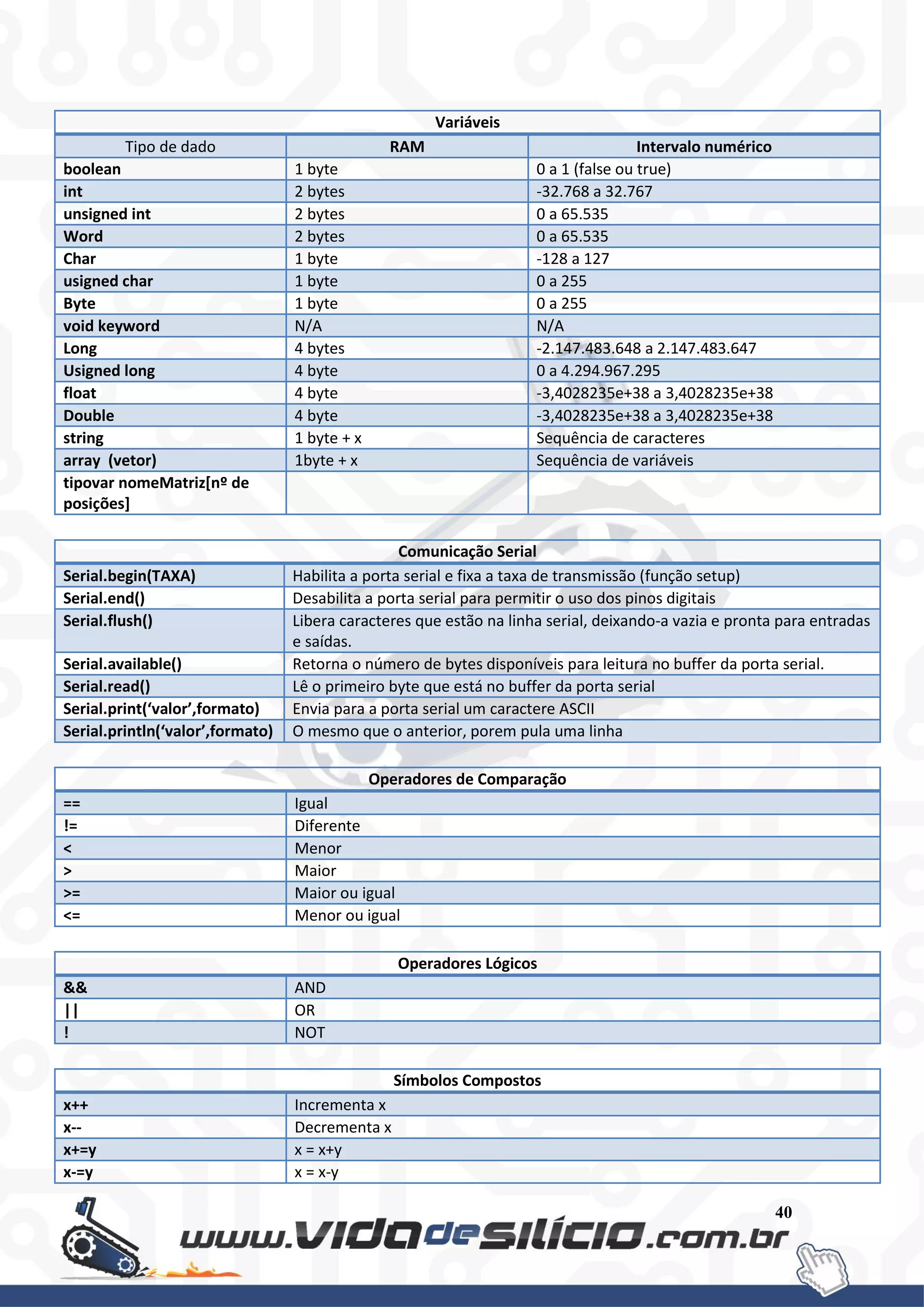 40
Variáveis
Tipo de dado RAM Intervalo numérico
boolean 1 byte 0 a 1 (false ou true)
int 2 bytes -32.768 a 32.767
unsigned int 2 bytes 0 a 65.535
Word 2 bytes 0 a 65.535
Char 1 byte -128 a 127
usigned char 1 byte 0 a 255
Byte 1 byte 0 a 255
void keyword N/A N/A
Long 4 bytes -2.147.483.648 a 2.147.483.647
Usigned long 4 byte 0 a 4.294.967.295
float 4 byte -3,4028235e+38 a 3,4028235e+38
Double 4 byte -3,4028235e+38 a 3,4028235e+38
string 1 byte + x Sequência de caracteres
array (vetor) 1byte + x Sequência de variáveis
tipovar nomeMatriz[nº de
posições]
Comunicação Serial
Serial.begin(TAXA) Habilita a porta serial e fixa a taxa de transmissão (função setup)
Serial.end() Desabilita a porta serial para permitir o uso dos pinos digitais
Serial.flush() Libera caracteres que estão na linha serial, deixando-a vazia e pronta para entradas
e saídas.
Serial.available() Retorna o número de bytes disponíveis para leitura no buffer da porta serial.
Serial.read() Lê o primeiro byte que está no buffer da porta serial
Serial.print(‘valor’,formato) Envia para a porta serial um caractere ASCII
Serial.println(‘valor’,formato) O mesmo que o anterior, porem pula uma linha
Operadores de Comparação
== Igual
!= Diferente
< Menor
> Maior
>= Maior ou igual
<= Menor ou igual
Operadores Lógicos
&& AND
|| OR
! NOT
Símbolos Compostos
x++ Incrementa x
x-- Decrementa x
x+=y x = x+y
x-=y x = x-y
 
