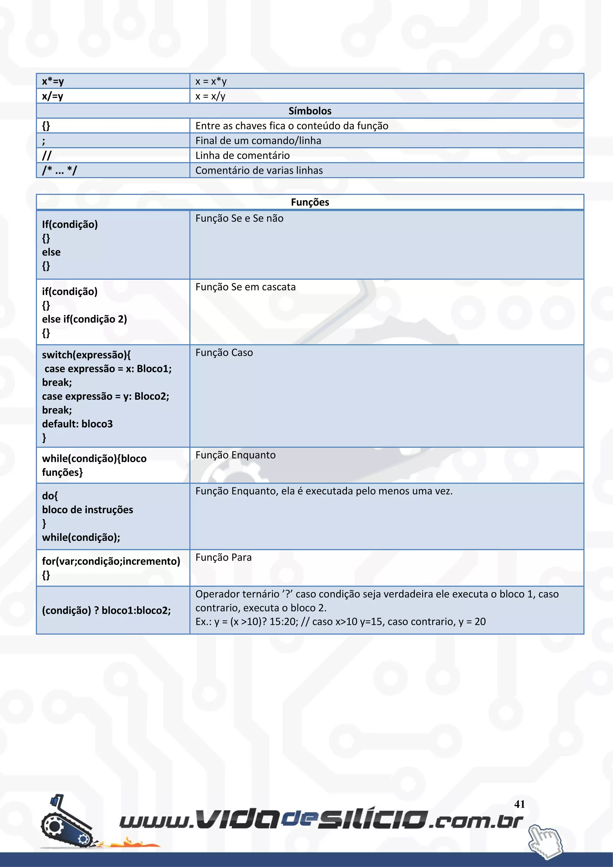 41
x*=y x = x*y
x/=y x = x/y
Símbolos
{} Entre as chaves fica o conteúdo da função
; Final de um comando/linha
// Linha de comentário
/* ... */ Comentário de varias linhas
Funções
If(condição)
{}
else
{}
Função Se e Se não
if(condição)
{}
else if(condição 2)
{}
Função Se em cascata
switch(expressão){
case expressão = x: Bloco1;
break;
case expressão = y: Bloco2;
break;
default: bloco3
}
Função Caso
while(condição){bloco
funções}
Função Enquanto
do{
bloco de instruções
}
while(condição);
Função Enquanto, ela é executada pelo menos uma vez.
for(var;condição;incremento)
{}
Função Para
(condição) ? bloco1:bloco2;
Operador ternário ’?’ caso condição seja verdadeira ele executa o bloco 1, caso
contrario, executa o bloco 2.
Ex.: y = (x >10)? 15:20; // caso x>10 y=15, caso contrario, y = 20
 