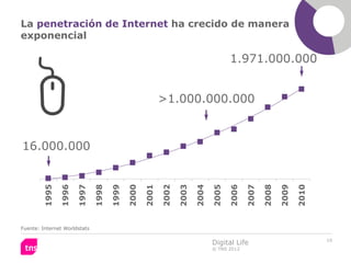 La penetración de Internet ha crecido de manera
exponencial

                                                                                      1.971.000.000


                                                          >1.000.000.000



16.000.000
        1995

               1996

                      1997

                              1998

                                     1999

                                            2000

                                                   2001

                                                          2002

                                                                 2003

                                                                        2004

                                                                               2005

                                                                                      2006

                                                                                             2007

                                                                                                    2008

                                                                                                           2009

                                                                                                                  2010
Fuente: Internet Worldstats

                                                                                                                         10
                                                                               Digital Life
                                                                               © TNS 2012
 