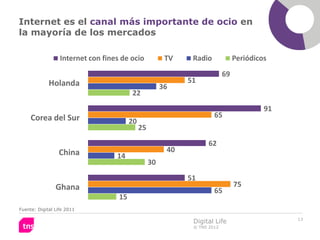 Internet es el canal más importante de ocio en
la mayoría de los mercados

                  Internet con fines de ocio             TV    Radio             Periódicos
                                                                            69
             Holanda                                          51
                                                        36
                                         22
                                                                                          91
     Corea del Sur                                                     65
                                         20
                                              25
                                                                     62
                 China                                   40
                                   14
                                                   30
                                                              51
                Ghana                                                            75
                                                                       65
                                    15
Fuente: Digital Life 2011

                                                                                               13
                                                               Digital Life
                                                               © TNS 2012
 