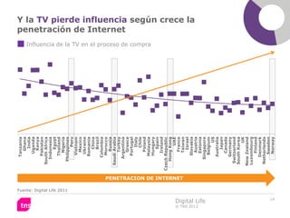 Tanzania
                                                                                        Ghana
                                                                                         India
                                                                                      Uganda
                                                                                        Kenya
                                                                                    Pakistan
                                                                                South Africa
                                                                                   Indonesia
                                                                                         Egypt
                                                                                     Thailand
                                                                                       Nigeria




                        Fuente: Digital Life 2011
                                                                                  Philippines
                                                                                          Peru
                                                                                     Vietnam
                                                                                       Mexico
                                                                                      Ukraine
                                                                                    Romania
                                                                                         China
                                                                                         Brazil
                                                                                    Colombia
                                                                                     Morocco
                                                                                        Russia
                                                                                Saudi Arabia
                                                                                       Turkey
                                                                                   Argentina
                                                                                                                                                penetración de Internet




                                                                                       Greece
                                                                                     Portugal
                                                                                          Italy
                                                                                          Chile
                                                                                       Poland
                                                                                    Malaysia
                                                                                                  Influencia de la TV en el proceso de compra




                                                                                     Hungary
                                                                                         Spain
                                                                                      Ireland
                                                                              Czech Republic
                                                                                  Hong Kong
                                                                                           UAE
                                                    PENETRACION DE INTERNET            France
                                                                                       Taiwan
                                                                                        Israel
                                                                                     Slovakia
                                                                                                                                                Y la TV pierde influencia según crece la




                                                                                       Austria

© TNS 2012
         Digital Life                                                                 Estonia
                                                                                   Singapore
                                                                                     Belgium
                                                                                            US
                                                                                    Australia
                                                                                        Japan
                                                                                      Canada
                                                                                    Germany
                                                                                 Switzerland
                                                                                South Korea
                                                                                            UK
                                                                                New Zealand
                                                                                Luxembourg
                                                                                      Finland
                                                                                    Denmark
                                                                                Netherlands
                                                                                      Sweden
             14




                                                                                      Norway
 