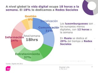 A nivel global la vida digital ocupa 18 horas a la
semana. El 18% lo dedicamos a Redes Sociales

                            Gestión                          Redes sociales y conexión
                              9%
                                       Socialización    Email
                                             &       Los luxemburgueses son
                                      Comunicación los europeos menos
                                                        Entretenimiento y multimedia
                                                     digitales, con 12 horas a
                                          31%           Juegos online
                                                        la semana
                            Total/semana                     Intereses personales
Información                                             En Rusia se dedica el
    24%                      18hrs                      29% del tiempo a Redes
                                                           Compras
                                                        Sociales
                                                             Búsqueda y pre-compra

                                                             Conocimiento y educación
             Entretenimiento                                 Noticias, deportes y tiempo
                  37%
                                                             Administración personal
Fuente: Digital Life 2011

                                                                                           15
                                                       Digital Life
                                                       © TNS 2012
 