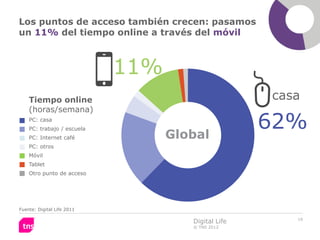 Los puntos de acceso también crecen: pasamos
un 11% del tiempo online a través del móvil



                            11%
    Tiempo online                                   casa
    (horas/semana)
    PC: casa
    PC: trabajo / escuela
                                  Global
                                                    62%
    PC: Internet café
    PC: otros
    Móvil
    Tablet
    Otro punto de acceso




Fuente: Digital Life 2011

                                                       16
                                     Digital Life
                                     © TNS 2012
 