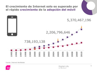 El crecimiento de Internet solo es superado por
el rápido crecimiento de la adopción del móvil


                                                                                            5,370,467,196


                                                              2,206,796,646

                           738,193,138
      1995

             1996

                    1997

                           1998

                                  1999

                                         2000

                                                2001

                                                       2002

                                                              2003

                                                                     2004

                                                                            2005

                                                                                   2006

                                                                                           2007

                                                                                                  2008

                                                                                                         2009

                                                                                                                2010
Fuente: Internet Worldstats

                                                                                                                       18
                                                                              Digital Life
                                                                              © TNS 2012
 