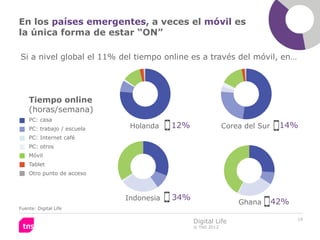 En los países emergentes, a veces el móvil es
la única forma de estar “ON”

Si a nivel global el 11% del tiempo online es a través del móvil, en…




    Tiempo online
    (horas/semana)
    PC: casa
    PC: trabajo / escuela    Holanda    12%                Corea del Sur    14%
    PC: Internet café
    PC: otros
    Móvil
    Tablet
    Otro punto de acceso



                            Indonesia   34%
                                                               Ghana       42%
Fuente: Digital Life

                                                                                 19
                                              Digital Life
                                              © TNS 2012
 