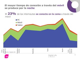 El mayor tiempo de conexión a través del móvil
      se produce por la noche

       El 23% de los internautas se conecta en la cama a través del
       móvil
                               PC
                               Móvil
                               Tablet


                                         Mediodía




                                                                       Noche
                                                    Tarde
                              Desplaza
despertar




                                                                               cama al ir
                              mientos




                                                                                a dormir
 cama al




                                                                                  En la
  En la




       Fuente: Digital Life

                                                                                            20
                                                        Digital Life
                                                        © TNS 2012
 