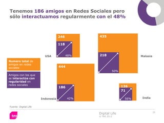 Tenemos 186 amigos en Redes Sociales pero
sólo interactuamos regularmente con el 48%



                                   246         435

                                   118


                         USA             48%   218                   Malasia
Numero total de
amigos en redes
sociales                           444
                                                        50%
Amigos con los que
se interactúa con
regularidad en
redes sociales
                                   186                        126
                                                              71

                       Indonesia         42%                   56%    India


Fuente: Digital Life

                                                                               25
                                               Digital Life
                                               © TNS 2012
 