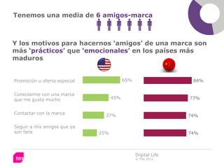 Tenemos una media de 6 amigos-marca
                              
                               
Y los motivos para hacernos ‘amigos’ de una marca son
más ‘prácticos’ que ‘emocionales’ en los países más
maduros


Promoción u oferta especial               65%                   84%


Conectarme con una marca
que me gusta mucho                  45%                        77%


Contactar con la marca
                                37%                            74%

Seguir a mis amigos que ya
son fans                      25%                              74%



                                                Digital Life
                                                © TNS 2012
 