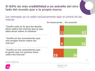 El 62% da más credibilidad a un extraño del otro
lado del mundo que a la propia marca

Los mensajes ya no están exclusivamente bajo el control de las
marcas
                                    En desacuerdo        De acuerdo

“Confío más en lo que los demás
dicen sobre las marcas que lo que
ellas dicen sobre sí mismas”
                                               11                     62
“Confío en los comentarios que
mis amigos hacen sobre las
marcas”
                                                9                     55
“Confío en los comentarios que
la gente que no conozco hace
sobre las marcas”
                                         28                    36
                                                                           29
Fuente: Digital Life

                                            Digital Life
                                            © TNS 2012
 