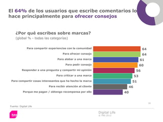 El 64% de los usuarios que escribe comentarios lo
hace principalmente para ofrecer consejos


     ¿Por qué escribes sobre marcas?
     (global % - todas las categorías)


               Para compartir experiencias con la comunidad                                64
                                       Para ofrecer consejo                                64
                                   Para alabar a una marca                                61
                                         Para pedir consejo                               60
          Responder a una pregunta y compartir mi opinión                            56
                                   Para criticar a una marca                         53
 Para compartir cosas interesantes que ha hecho la marca                            51
                             Para recibir atención al cliente                   46
           Porque me pagan / obtengo recompensa por ello                       40


                                                                                                30
Fuente: Digital Life

                                                                Digital Life
                                                                © TNS 2012
 