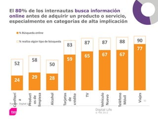 El 80% de los internautas busca información
online antes de adquirir un producto o servicio,
especialmente en categorías de alta implicación

         % Búsqueda online

         % realiza algún tipo de búsqueda
                                                       87        87         88        90
                                              83
                                                                                      77
                                                       65        67         67
                       58                     59
    52                          50

                       29       28
    24
                 limpieza


                                Alcohol


                                            Tarjetas
   Confiterí




                                                                           Teléfono
                                                                Vehículo




                                                                                      Viajes
                                                       TV
                 Product




                                            crédito




                                                                 Nuevo



                                                                            Móvil
                   os de




                                               de
      a




                                                                                               32
Fuente: Digital Life

                                                            Digital Life
                                                            © TNS 2012
 
