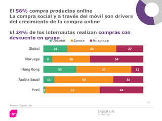 El 56% compra productos online
La compra social y a través del móvil son drivers
del crecimiento de la compra online

El 24% de los internautas realizan compras con
descuento en grupo
                                     Usuarios        Conoce    No conoce

                 Global              24                       49                            27

              Noruega           9               38                                54

          Hong Kong                       33                          55                         12

       Arabia Saudí             11                       59                                 30

                       Perú 2                   55                                     44


                                                                                                      33
Fuente: Digital Life

                                                                   Digital Life
                                                                   © TNS 2012
 