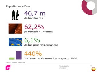 España en cifras

                          46,7 m
                          de habitantes



                          62,2%
                          penetración Internet



                          6,1%
                          de los usuarios europeos



                          440%
                          Incremento de usuarios respecto 2000
Fuente: Internet Worldstats

                                                                    37
                                                     Digital Life
                                                     © TNS 2012
 
