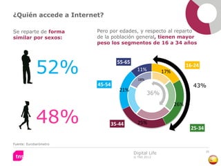 ¿Quién accede a Internet?

Se reparte de forma     Pero por edades, y respecto al reparto
similar por sexos:      de la población general, tienen mayor
                        peso los segmentos de 16 a 34 años




             52%
                                  55-65
                                                                     16-24
                                            11%          17%
                                            18%
                        45-54                                          43%
                                   21%
                                                  36%

                                                               26%


             48%                35-44       25%
                                                                      25-34

Fuente: Eurobarómetro

                                                                              38
                                          Digital Life
                                          © TNS 2012
 