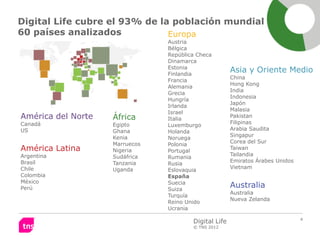 Digital Life cubre el 93% de la población mundial
60 países analizados           Europa
                                Austria
                                Bélgica
                                República Checa
                                Dinamarca
                                Estonia
                                Finlandia
                                                       Asia y Oriente Medio
                                                       China
                                Francia
                                                       Hong Kong
                                Alemania
                                                       India
                                Grecia
                                                       Indonesia
                                Hungría
                                                       Japón
                                Irlanda
                                                       Malasia
                                Israel
América del Norte   África      Italia
                                                       Pakistan
Canadá              Egipto                             Filipinas
                                Luxemburgo
US                  Ghana                              Arabia Saudita
                                Holanda
                    Kenia                              Singapur
                                Noruega
                    Marruecos                          Corea del Sur
                                Polonia
América Latina      Nigeria     Portugal
                                                       Taiwan
Argentina           Sudáfrica                          Tailandia
                                Rumania
Brasil              Tanzania                           Emiratos Árabes Unidos
                                Rusia
Chile               Uganda                             Vietnam
                                Eslovaquia
Colombia                        España
México                          Suecia
Perú                            Suiza
                                                       Australia
                                                       Australia
                                Turquía
                                                       Nueva Zelanda
                                Reino Unido
                                Ucrania
                                                                                4
                                        Digital Life
                                        © TNS 2012
 