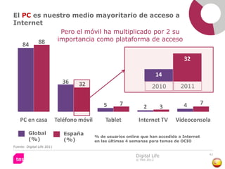 El PC es nuestro medio mayoritario de acceso a
Internet
             Pero el móvil ha multiplicado por 2 su
       88   importancia como plataforma de acceso
   84

                                                                                     32

                                                                            14
                              36    32                                  2010        2011


                                                 5      7                            4          7
                                                                   2          3

    PC en casa              Teléfono móvil       Tablet          Internet TV      Videoconsola

         Global                España        % de usuarios online que han accedido a Internet
         (%)                   (%)           en las últimas 4 semanas para temas de OCIO
Fuente: Digital Life 2011

                                                                                                    42
                                                               Digital Life
                                                               © TNS 2012
 