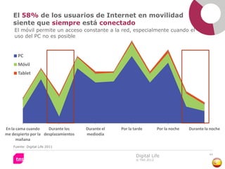 El 58% de los usuarios de Internet en movilidad
    siente que siempre está conectado
    El móvil permite un acceso constante a la red, especialmente cuando el
    uso del PC no es posible
                                                                2

                                                                                      3
      PC                              1

      Móvil
                     1
      Tablet                                  2        1                   2




                                                                                                2
                                2
         1
                                                                                                           2




En la cama cuando     Durante los         Durante el       Por la tarde          Por la noche       Durante la noche
me despierto por la desplazamientos       mediodía
      mañana
    Fuente: Digital Life 2011

                                                                                                               44
                                                                    Digital Life
                                                                    © TNS 2012
 