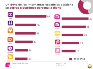 Un 84% de los internautas españoles gestiona
su correo electrónico personal a diario


                                               84
                                                                                    29

                                          56
                                                                               26

                                          55
                                                                              23


                                     47
                                                                         19


                                34                                  15


                                33                                 2011 (%)
                                                                               49
    Fuente: Digital Life 2011                       Digital Life
                                                    © TNS 2012
 