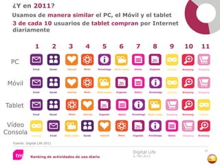 ¿Y en 2011?
  Usamos de manera similar el PC, el Móvil y el tablet
  3 de cada 10 usuarios de tablet compran por Internet
  diariamente


                1             2   3      4          5   6    7           8   9   10   11

  PC


 Móvil


Tablet


 Vídeo
Consola
  Fuente: Digital Life 2011

                                                                                      51
                                                            Digital Life
             Ranking de actividades de uso diario           © TNS 2012
 