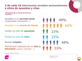 2 de cada 10 internautas acceden semanalmente
a sitios de apuestas y citas
Semanalmente, a través de Internet,
¿cuántos…


Acceden a un servicio local
(restaurante, fontanería,…)             40%
                                       
Acceden a su cuenta de banca
                                         62%
                                       
Visitan un sitio de apuestas
                                       23%
                                       
Visitan un sitio de citas
                                       22%
                                       
Buscan empleo
                                         48%
                                       
Monitorizan aspectos de su vida y
bienestar (salud, nutrición,…)          33%
                                       
Fuente: Digital Life 2011
                                                       52
                                        Digital Life
                                        © TNS 2012
 