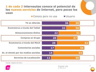 1 de cada 2 internautas conoce el potencial de
   los nuevos servicios de Internet, pero pocos los
   usan
                                      Conoce pero no usa                    Usuario

                               TV en diferido                           36            50
      Ecommerce a través del Tablet                                 32                50
                 Almacenamiento Online                    22                          51
                         Compras en Grupo             20                         47
       Ecommerce a través del Móvil                  20                                         62
                     Comentarios sociales            17                                    56
At. al cliente por los medios sociales           15                                    54
               Servicios de Localización        12                                    50
   Fuente: Digital Life 2011

                                                                                                     56
                                                               Digital Life
                                                               © TNS 2012
 