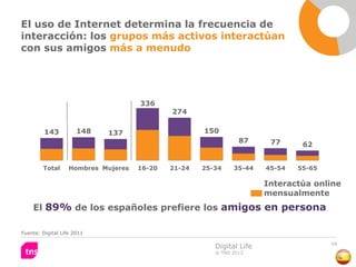 El uso de Internet determina la frecuencia de
interacción: los grupos más activos interactúan
con sus amigos más a menudo




                                     336
                                             274

         143          148   137                      150
                                                                87      77      62


        Total      Hombres Mujeres   16-20   21-24   25-34    35-44    45-54   55-65

                                                                       Interactúa online
                                                                       mensualmente
    El 89% de los españoles prefiere los amigos en persona

Fuente: Digital Life 2011

                                                                                       59
                                                        Digital Life
                                                        © TNS 2012
 