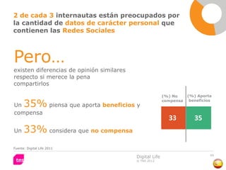2 de cada 3 internautas están preocupados por
la cantidad de datos de carácter personal que
contienen las Redes Sociales



Pero…
existen diferencias de opinión similares
respecto si merece la pena
compartirlos

                                                          (%) No     (%) Aporta

      35% piensa que aporta beneficios y                  compensa    beneficios
Un
compensa
                                                            33          35
Un    33% considera que no compensa
Fuente: Digital Life 2011

                                                                               60
                                           Digital Life
                                           © TNS 2012
 