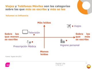 Viajes y Teléfonos Móviles son las categorías
sobre las que más se escribe y más se lee

Volumen vs Influencia



                                   Más leídas
                                                                   Viajes

                            Televisión
Sobre las                                                           Sobre las
que menos                                                           que    más
se escribe                                                          se escribe


            Prescripción Médica                         Higiene personal

                                         Menos
                                         leídas
Fuente: Digital Life 2011




                                                                            62
                                                  Digital Life
                                                  © TNS 2012
 