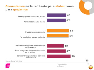 Comentamos en la red tanto para alabar como
para quejarnos

                  Para quejarse sobre una marca
                                                                     48

                            Para alabar a una marca
                                                                    47



                             Ofrecer asesoramiento
                                                                        55

                     Para solicitar asesoramiento
                                                                        54



               Para recibir soporte directamente
                          de la marca
                                                                   42
              Para compartir cosas interesantes
                        de la marca
                                                                    47
                 Compartir experiencias con una
                           comunidad
                                                                          59
Fuente: Digital Life 2011                                                      %
                                                                               63
                                                      Digital Life
                                                      © TNS 2012
 