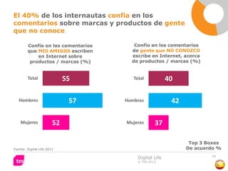 El 40% de los internautas confía en los
comentarios sobre marcas y productos de gente
que no conoce

        Confío en los comentarios      Confío en los comentarios
        que MIS AMIGOS escriben       de gente que NO CONOZCO
            en Internet sobre         escribe en Internet, acerca
         productos / marcas (%)       de productos / marcas (%)


        Total                55        Total            40

   Hombres                    57    Hombres              42

    Mujeres             52          Mujeres       37

                                                               Top 3 Boxes
Fuente: Digital Life 2011                                     De acuerdo %
                                                                      64
                                         Digital Life
                                         © TNS 2012
 
