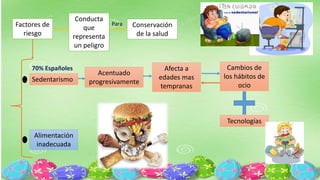 Factores de
riesgo
Conducta
que
representa
un peligro
Conservación
de la salud
Para
Sedentarismo
Alimentación
inadecuada
Acentuado
progresivamente
Afecta a
edades mas
tempranas
Cambios de
los hábitos de
ocio
Tecnologías
70% Españoles
 