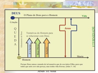 Jesus Te Ama
IraIgreja
BoasObras
Religião
Jesus
DEUS
Q
U
E
D
A
Criação
O Plano de Deus para o Homem Vida
Homem
AfastamentodeDeus
ETERNIDADE
Tentativas do Homem para
se relacionar com Deus
Porque Deus amou o mundo de tal maneira que de seu único Filho, para que
todos que nele crer não pereça, mas tenha vida Eterna. (João 3 : 16)
Morte
 