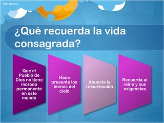¿Qué recuerda la vida
consagrada?
Que el
Pueblo de
Dios no tiene
morada
permanente
en este
mundo
Hace
presente los
bienes del
cielo
Anuncia la
resurrección
Recuerda al
reino y sus
exigencias
Pilar Sánchez
 