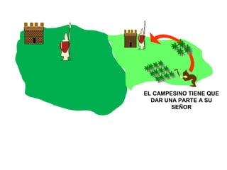 EL CAMPESINO TIENE QUE
DAR UNA PARTE A SU
SEÑOR
 