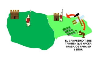 EL CAMPESINO TIENE
TAMBIEN QUE HACER
TRABAJOS PARA SU
SEÑOR
 
