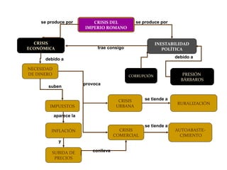 CRISIS DEL
IMPERIO ROMANO
CRISIS
ECONÓMICA
INESTABILIDAD
POLÍTICA
NECESIDAD
DE DINERO
INFLACIÓN
SUBIDA DE
PRECIOS
PRESIÓN
BÁRBAROS
IMPUESTOS
CRISIS
URBANA
CRISIS
COMERCIAL
RURALIZACIÓN
AUTOABASTE-
CIMIENTO
CORRUPCIÓN
se produce por
trae consigo
debido a debido a
suben
aparece la
y
conlleva
provoca
se tiende a
se tiende a
se produce por
 