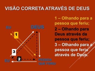 1
3
2
EU
PESSOA
QUE FERIU
EU
DEUS
1 – Olhando para a
pessoa que feriu;
VISÃO CORRETA ATRAVÉS DE DEUS
2 – Olhando para
Deus através da
pessoa que feriu;
3 – Olhando para a
pessoa que feriu
através de Deus.
 