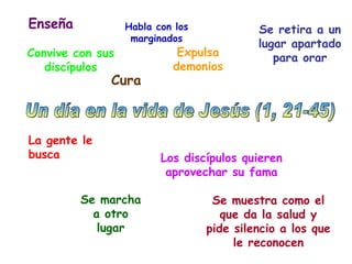 Enseña            Habla con los            Se retira a un
                   marginados
                                           lugar apartado
Convive con sus             Expulsa           para orar
   discípulos              demonios
              Cura



La gente le
busca                    Los discípulos quieren
                          aprovechar su fama

         Se marcha                 Se muestra como el
           a otro                    que da la salud y
            lugar                 pide silencio a los que
                                       le reconocen
 