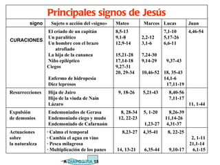 Principales signos de Jesús
         signo     Sujeto o acción del «signo»   Mateo        Marcos Lucas           Juan
           El criado de un capitán               8,5-13                  7,1-10      4,46-54
           Un paralítico                         9,1-8        2,2-12     5,17-26
CURACIONES
           Un hombre con el brazo                12,9-14      3,1-6      6,6-11
               atrofiado
           La hija de la cananea                 15,21-28     7,24-30
           Niño epiléptico                       17,14-18     9,14-29     9,37-43
           Ciegos                                9,27-31
                                                 20, 29-34    10,46-52 18, 35-43
                 Enfermo de hidropesía                                 14,1-6
                 Diez leprosos                                          17,11-19
Resurrecciones   Hija de Jairo                    9, 18-26    5,21-43      8,40-56
                 Hijo de la viuda de Naín                                  7,11-17
                 Lázaro                                                              11, 1-44
Expulsión        Endemoniados de Gerasa            8, 28-34   5, 1-20      8,26-39
de demonios      Endemoniado ciego y mudo         12, 22-23              11,14-26
                 Endemoniado de Cafarnaún                      1,23-27    4,31-37
Actuaciones      · Calma el temporal                8,23-27   4,35-41     8, 22-25
sobre            · Cambia el agua en vino                                             2, 1-11
la naturaleza    · Pesca milagrosa                                                   21,1-14
                 · Multiplicación de los panes   14, 13-21     6,35-44     9,10-17    6,1-15

                         A DIAPOSITIA 15
 