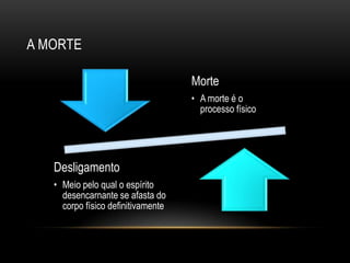 A MORTE

                                    Morte
                                    • A morte é o
                                      processo físico




   Desligamento
   • Meio pelo qual o espírito
     desencarnante se afasta do
     corpo físico definitivamente
 