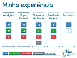 Minha experiência
Inscrições                Etapas          Dinâmicas         Painéis de   Entrevista
                          Virtuais        de Grupo           Negócio

        21                  16                 12                 5          1

        16                   12                 5                  1         1

        5                    4                  4                 4

                                                3


total        aprovações     reprovações    desistências   contratação
 