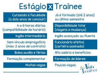 Estágio x Trainee
      Cursando a faculdade      Já é formado (até 2 anos)
   (a dois anos de concluir)    ou último semestre
        4 a 6 horas diárias     Disponibilidade total
(compatibilidade de horário)    (viagens e mudança)
        Inglês intermediário    Inglês avançado ou fluente
   Sem vínculo empregatício     Funcionário efetivo
  (máx. 2 anos de contrato)     (carteira assinada)
       Bolsa auxílio e férias   Alto salário e benefícios
  Formação complementar         Formação de líderes
              Muitas vagas      Poucas vagas
 