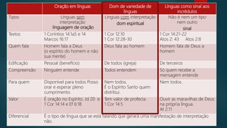 Dom de Línguas
 Muitos cristãos aprenderam que orar "em espírito", é orar silenciosamente,
consigo mesmo.
 Mas isto não é oração no espírito, é oração mental! Orar em espírito é orar em
línguas, como está escrito: "se eu orar em línguas, meu espírito ora" (I
Co.14:14).
 Judas 20
 A inspiração vem do Espírito Santo; é Ele quem concede a fala, a linguagem.
Não é Ele quem fala, somos nós. Observe o sujeito da frase "começaram a
falar"; o sujeito oculto é "eles", ou seja, os irmãos. No entanto não falavam
algo de si mesmos, mas pela inspiração do Espírito.
Oração em línguas Dom de variedade de
línguas
Línguas como sinal aos
incrédulos
Tipos Línguas sem
interpretação
linguagem de oração
Línguas com interpretação
dom espiritual
Não é nem um tipo
nem outro
sinal
Textos 1 Coríntios 14:1a5 e 14
Marcos 16:17
1 Cor 12:10
1 Cor 12:28-30
1 Cor 14:21-22
Atos 2: 43 Atos 2:8
Quem fala Homem fala a Deus
(o espírito do homem e não
sua mente)
Deus fala ao homem Homem fala de Deus a
homem
Edificação Pessoal (benefício) De todos (igreja) De terceiros
Compreensão Ninguém entende Todos entendem Só quem recebe a
mensagem entende
Para quem Disponível para todos Posso
orar e esperar pleno
cumprimento.
Nem todos.
É o Espírito Santo quem
distribui.
Nem todos.
Valor É oração no Espírito. Jd 20 e
1 Cor 14:14 e Ef 6:18
Tem valor de profecia.
1 Cor 14:5
Ouvir as maravilhas de Deus
na própria língua.
At 2:11
Diferencial É o tipo de língua que se está falando que gerará uma manifestação de interpretação
não.
 