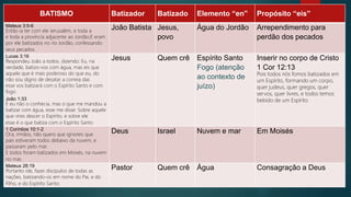Dom de Línguas
 Muitos cristãos aprenderam que orar "em espírito", é orar silenciosamente,
consigo mesmo.
 Mas isto não é oração no espírito, é oração mental! Orar em espírito é orar em
línguas, como está escrito: "se eu orar em línguas, meu espírito ora" (I
Co.14:14).
 Judas 20
 A inspiração vem do Espírito Santo; é Ele quem concede a fala, a linguagem.
Não é Ele quem fala, somos nós. Observe o sujeito da frase "começaram a
falar"; o sujeito oculto é "eles", ou seja, os irmãos. No entanto não falavam
algo de si mesmos, mas pela inspiração do Espírito.
BATISMO Batizador Batizado Elemento “en” Propósito “eis”
Mateus 3:5-6
Então ia ter com ele Jerusalém, e toda a
e toda a província adjacente ao Jordão;E eram
por ele batizados no rio Jordão, confessando
seus pecados.
João Batista Jesus,
povo
Água do Jordão Arrependimento para
perdão dos pecados
Lucas 3:16
Respondeu João a todos, dizendo: Eu, na
verdade, batizo-vos com água, mas eis que
aquele que é mais poderoso do que eu, do
não sou digno de desatar a correia das
esse vos batizará com o Espírito Santo e com
fogo
João 1:33
E eu não o conhecia, mas o que me mandou a
batizar com água, esse me disse: Sobre aquele
que vires descer o Espírito, e sobre ele
esse é o que batiza com o Espírito Santo
Jesus Quem crê Espírito Santo
Fogo (atenção
ao contexto de
juízo)
Inserir no corpo de Cristo
1 Cor 12:13
Pois todos nós fomos batizados em
um Espírito, formando um corpo,
quer judeus, quer gregos, quer
servos, quer livres, e todos temos
bebido de um Espírito
1 Coríntios 10:1-2
Ora, irmãos, não quero que ignoreis que
pais estiveram todos debaixo da nuvem, e
passaram pelo mar.
E todos foram batizados em Moisés, na nuvem
no mar,
Deus Israel Nuvem e mar Em Moisés
Mateus 28:19
Portanto ide, fazei discípulos de todas as
nações, batizando-os em nome do Pai, e do
Filho, e do Espírito Santo;
Pastor Quem crê Água Consagração a Deus
 