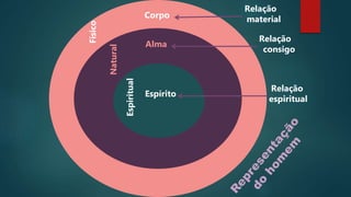 C
Corpo
Alma
Espírito
Relação
material
Relação
consigo
Relação
espiritual
Espiritual
Natural
Físico
 