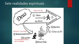 Sete realidades espirituais
João 5:17-20
Dt 6:4-5 1 Jo 4:19
A revelação de Deus
já é o convite
 