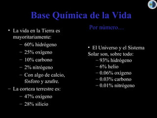Base Química de la Vida La vida en la Tierra es mayoritariamente: 60% hidrógeno 25% oxígeno 10% carbono 2% nitrógeno Con algo de calcio, fósforo y azufre. La corteza terrestre es: 47% oxígeno 28% silicio El Universo y el Sistema Solar son, sobre todo: 93% hidrógeno 6% helio 0.06% oxígeno 0.03% carbono 0.01% nitrógeno Por número… 