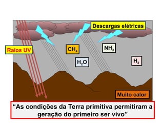 Hipótese de Oparin-Haldane
NH3
H2
H2O
CH4
Descargas elétricas
Muito calor
“As condições da Terra primitiva permitiram a
geração do primeiro ser vivo”
Raios UV
 