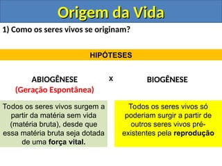 Origem da Vida
Origem da Vida
1) Como os seres vivos se originam?
BIOGÊNESE
ABIOGÊNESE
(Geração Espontânea)
X
Todos os seres vivos só
poderiam surgir a partir de
outros seres vivos pré-
existentes pela reprodução
Todos os seres vivos surgem a
partir da matéria sem vida
(matéria bruta), desde que
essa matéria bruta seja dotada
de uma força vital.
HIPÓTESES
 